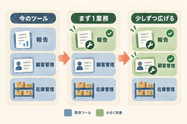 小さく実装する