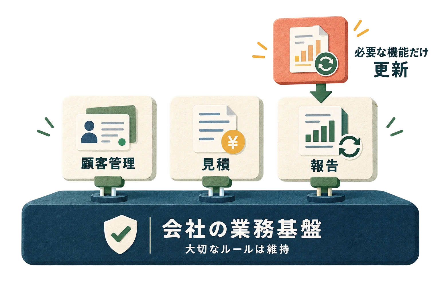 唯一無二の業務システムを
時代に沿った形で築き上げる。