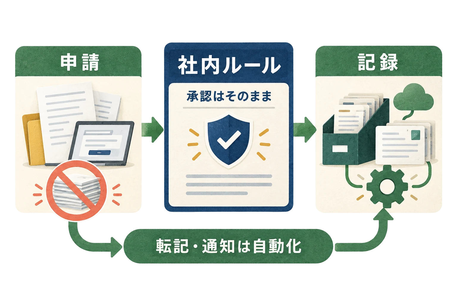 ルールやフローを排除する必要がなくなります。
