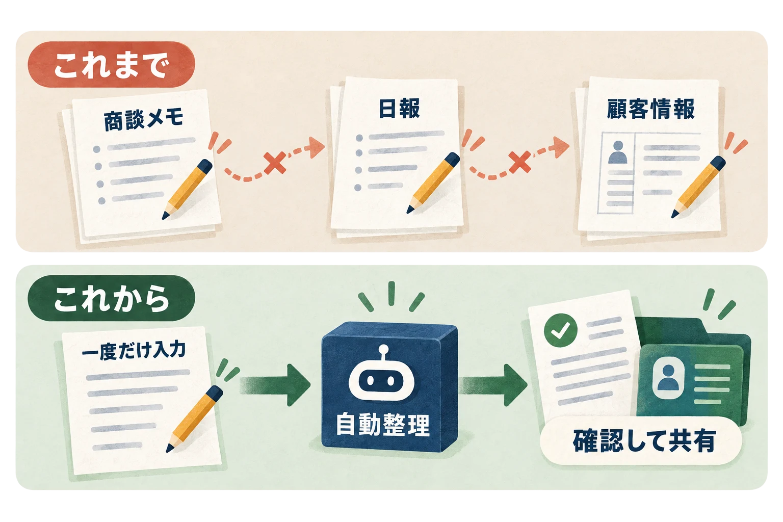 FDEは業務の根本的変革のこと。